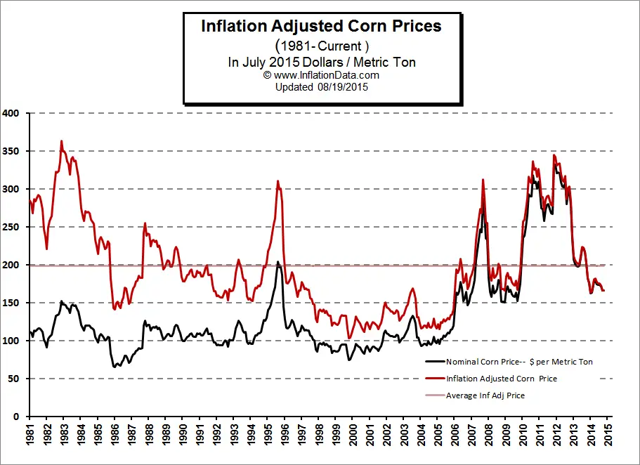 Corn Price Chart