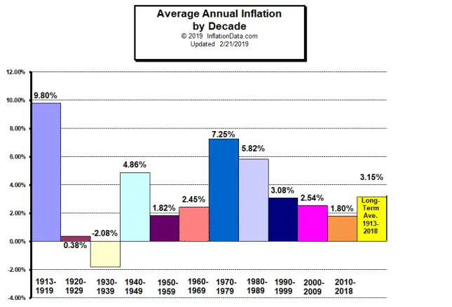 Consumer Price Index 2017 Chart