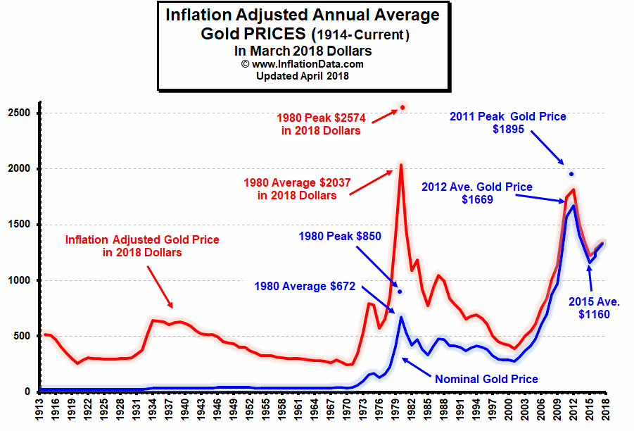 Gold Rate Chart India History