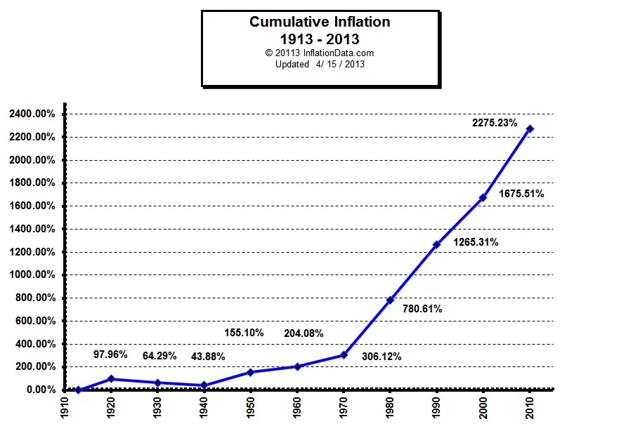 Australia Inflation Rate Chart