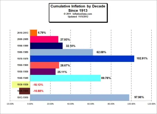 Us Inflation Rate History Chart