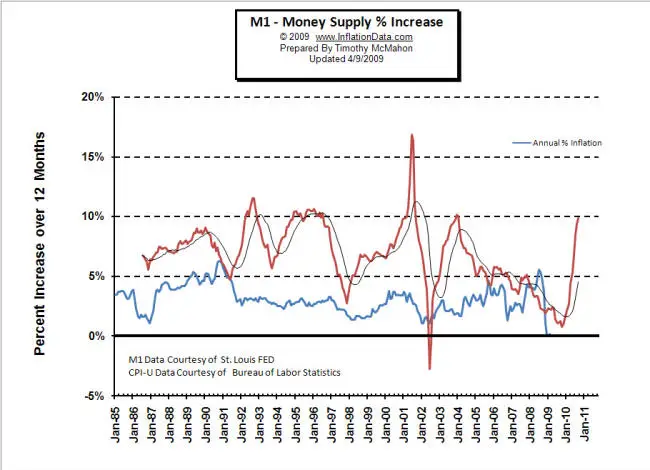 M1 - Money Supply Percent Increase