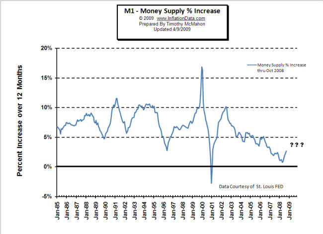 M1 Money Supply Percent Increase