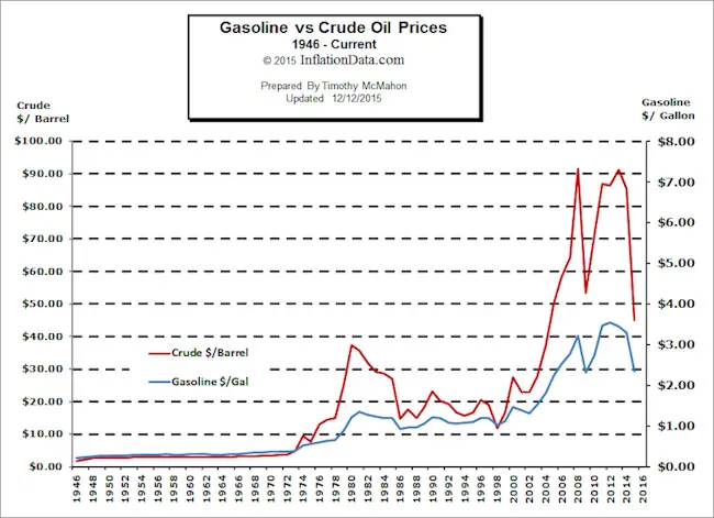 Heating oil price trend