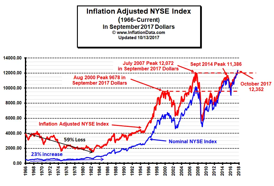 New York Stock Exchange Historical Chart