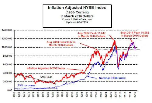 New York Stock Exchange Chart History