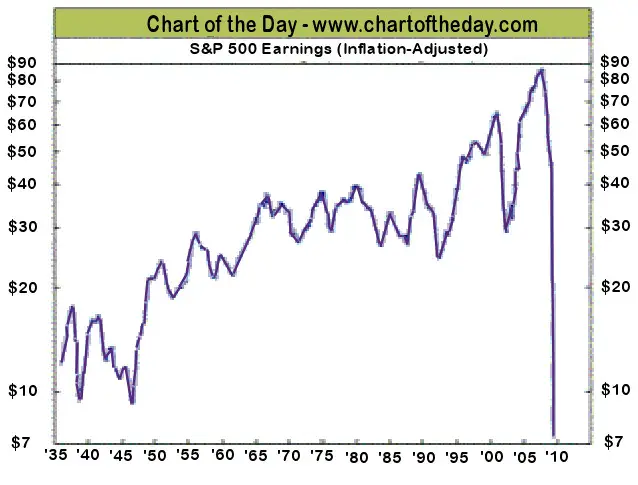 Inflation Adjusted Stock Earnings