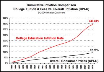 Cumulative Inflation Comparison of College Tuition and Fees vs. Overall Inflation
