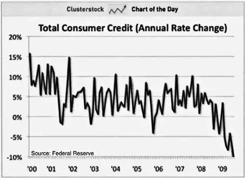 Total Consumer Credit