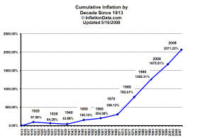 Cumulative Inflation by Decade