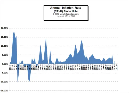 Annual Inflation Since 1914