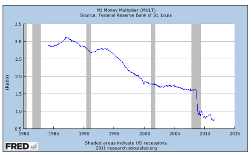 Money Multiplier 1980-2011