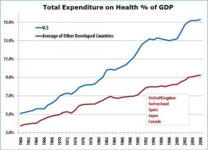 Total Expenditure on Health Percent of GDP