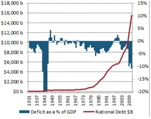 Deficit as a % of GDP vs National Debt