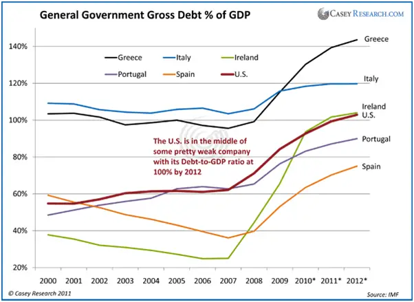 General Government Gross Debt % of GDP