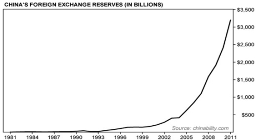 China's Foreign Reserves