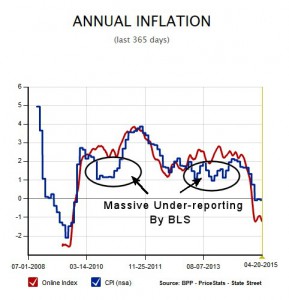 BPP vs BLS Inflation rates