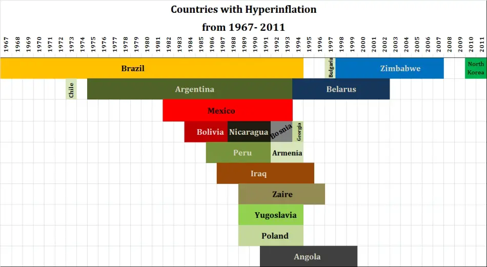 Hyperinflation-1967-2011