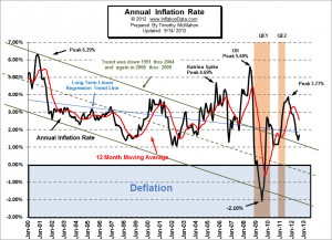 Quantitative Easing Effects