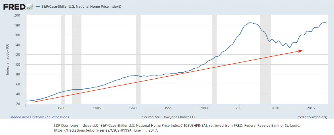 Case Shiller Historical Chart