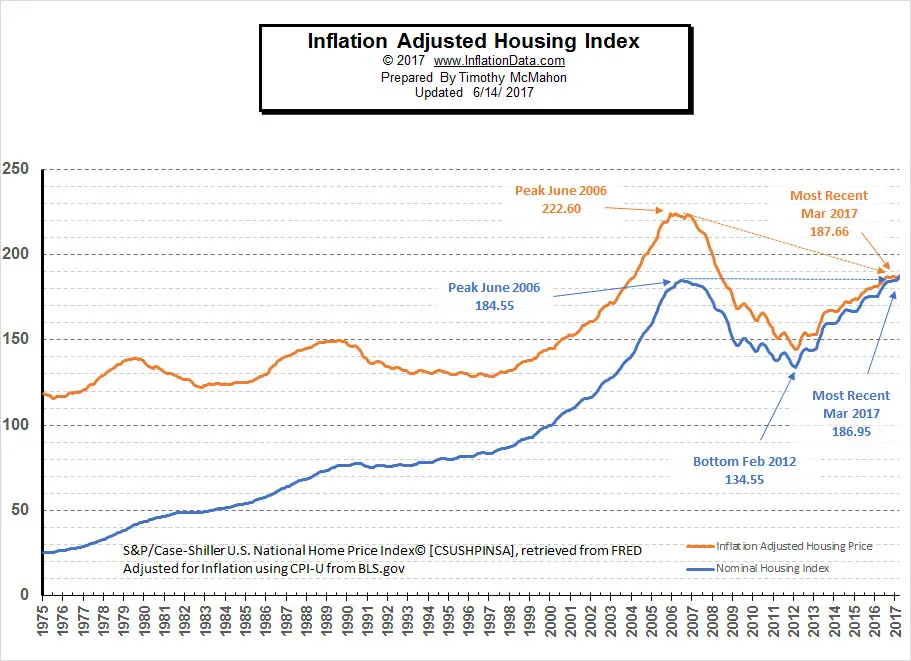 House Market Value Chart