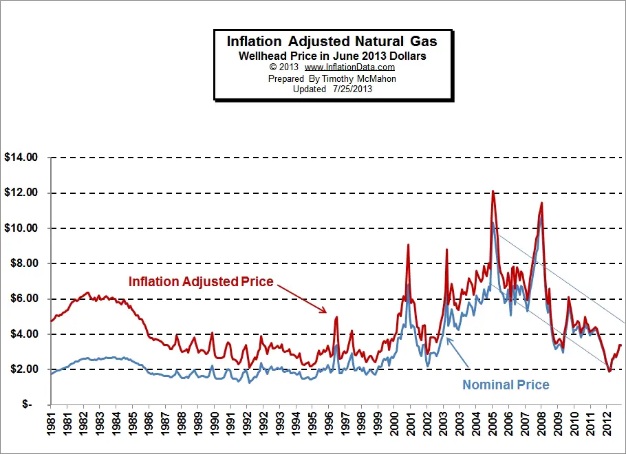 Inflation Adjusted Natural Gas Prices