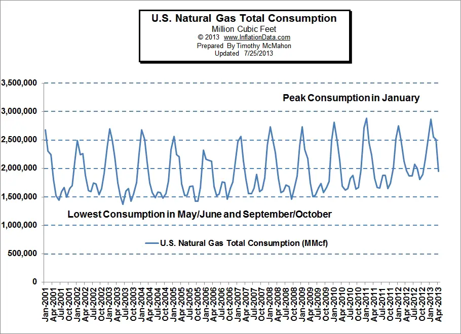Natural Gas total consumption