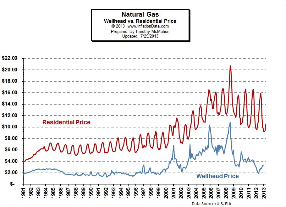 Inflation Adjusted Natural Gas Prices