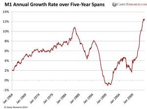 M1 Annual Growth Rate over Five Year Spans