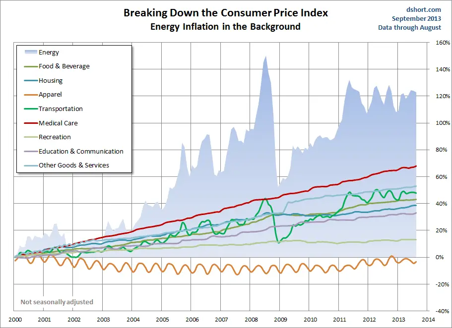 Energy in the Consumer Price Index