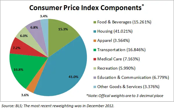 Consumer Price Index Percentages