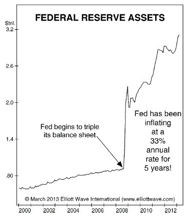 Federal Reserve Assets