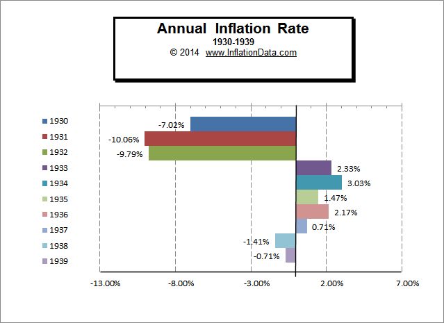 Inflation and CPI Consumer Price Index 1930-1939