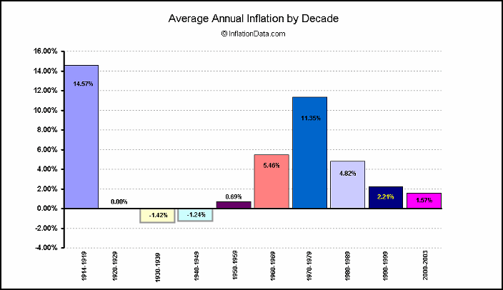 Us Inflation Rate History Chart