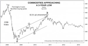Commodities Approaching 3 Year Low