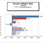 Inflation 1950-59