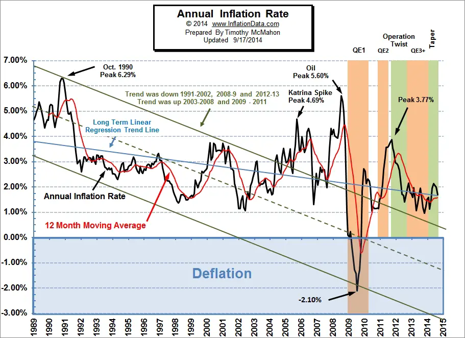 Annual Inflation Chart