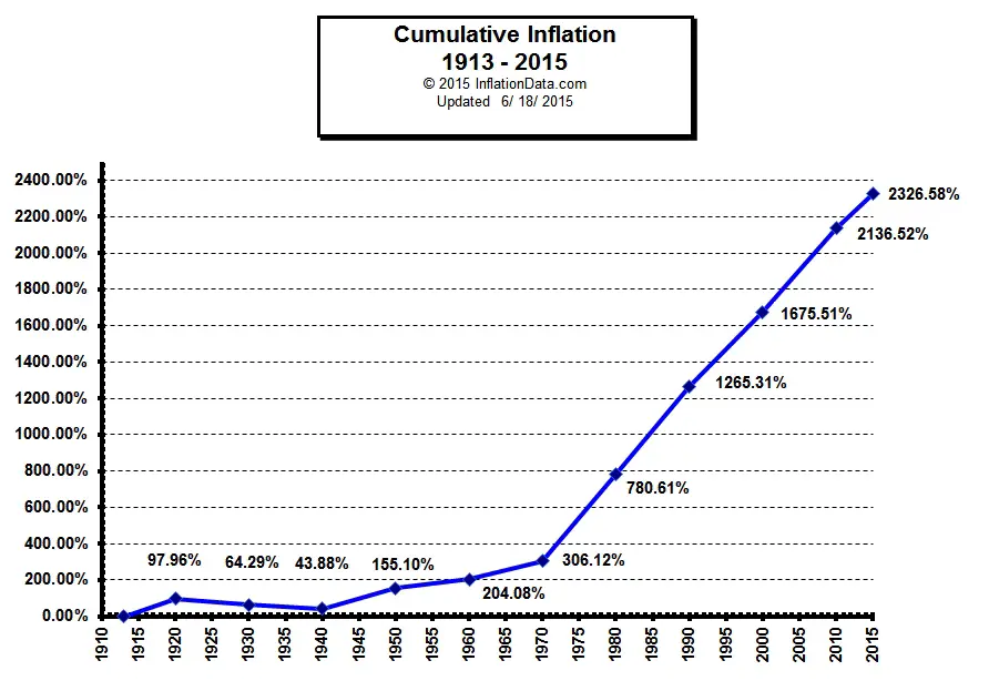 Cumulative Inflation Chart Since 1913