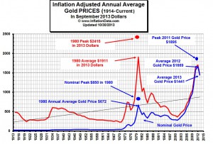 Inflation Adjusted Annual Average Gold Prices