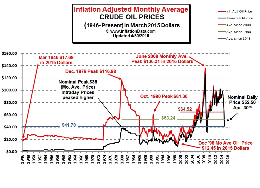 Oil Price Trend Chart