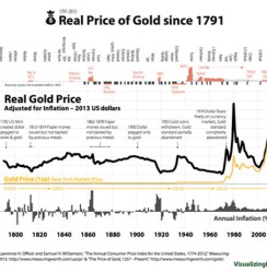 Inflation Adjusted Gold Price