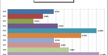 Annual Inflation 1970s