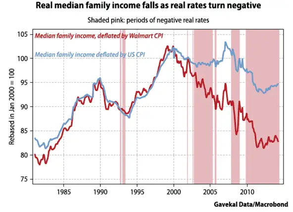 Falling income