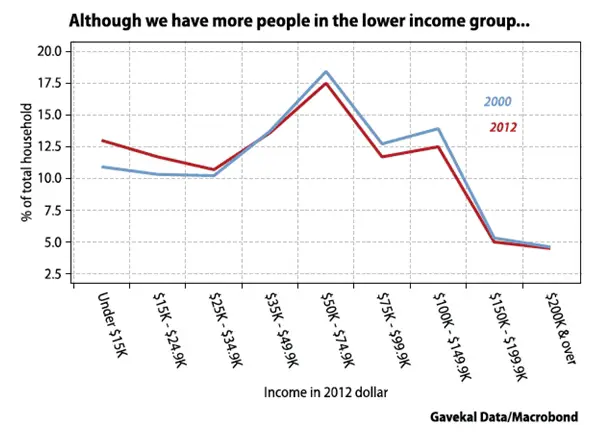 more people in lower income