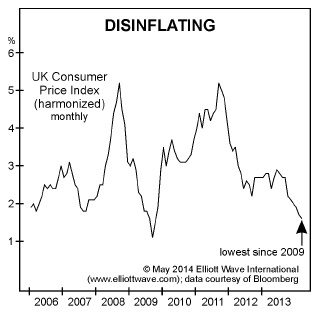 Disinflation