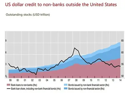 Dollars in Non_Banks