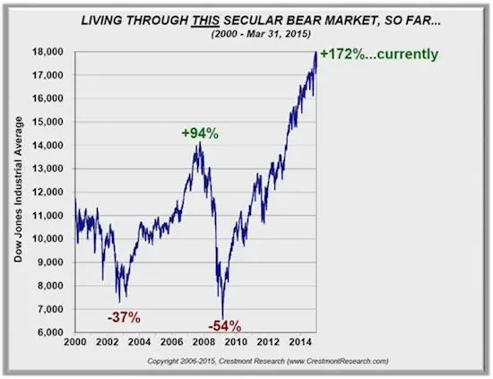 This Secular Bear Market