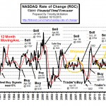 NASDAQ Rate of Change