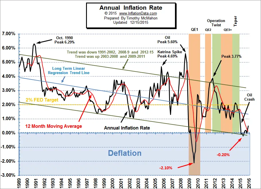 inflation-up-cpi-down-for-november