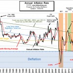 Annual U.S. Inflation Chart